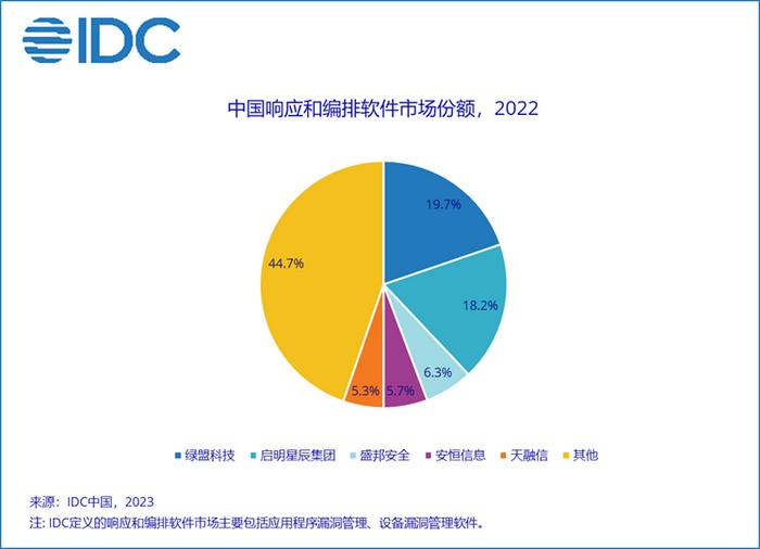 中國(guó)IT安全軟件市場(chǎng)持續(xù)擴(kuò)張，2022年規(guī)模達(dá)39.2億美元，網(wǎng)絡(luò)安全與軟件開發(fā)領(lǐng)域引領(lǐng)增長(zhǎng)